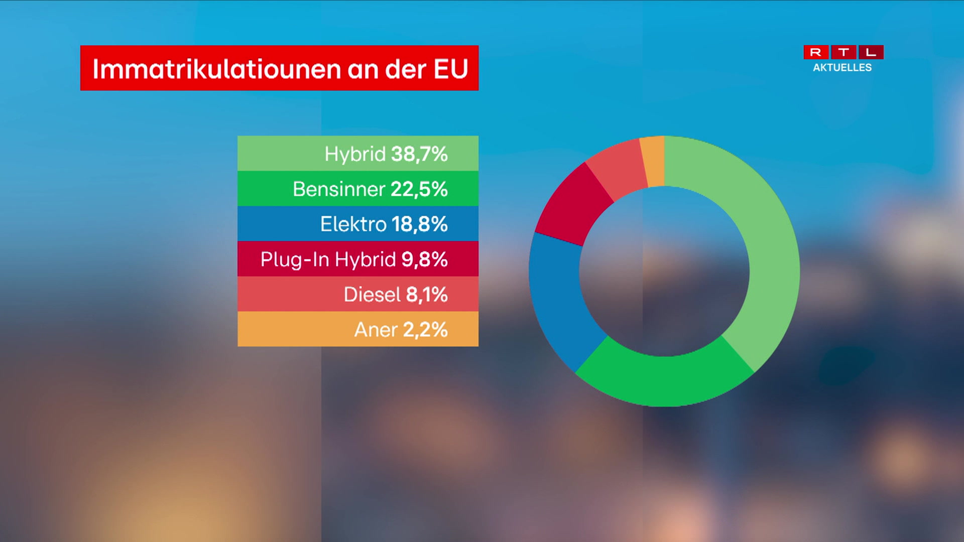 Europäeschen Automobilmarché: Den Undeel un Elektromobilitéit hëlt zou
